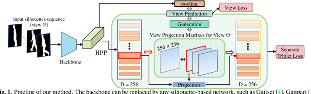 Figure 1 for Silhouette based View embeddings for Gait Recognition under Multiple Views