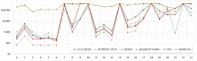 Figure 2 for Benchmarking Discrete Optimization Heuristics with IOHprofiler