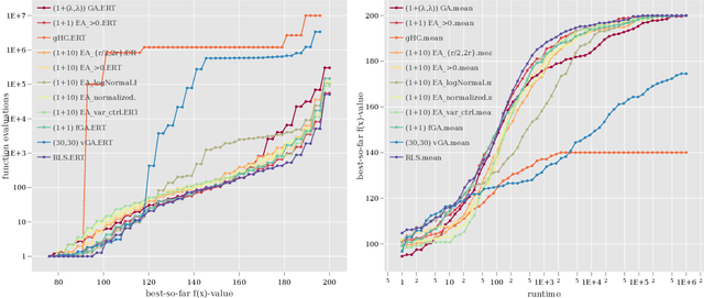 Figure 3 for Benchmarking Discrete Optimization Heuristics with IOHprofiler