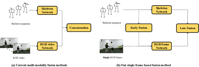 Figure 1 for Skeleton Sequence and RGB Frame Based Multi-Modality Feature Fusion Network for Action Recognition