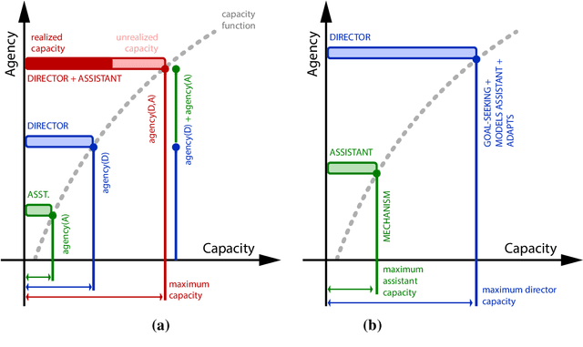 Figure 2 for Communicative Capital for Prosthetic Agents