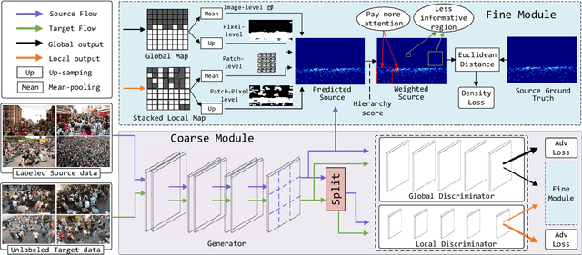 Figure 3 for Coarse to Fine: Domain Adaptive Crowd Counting via Adversarial Scoring Network