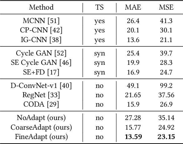 Figure 2 for Coarse to Fine: Domain Adaptive Crowd Counting via Adversarial Scoring Network