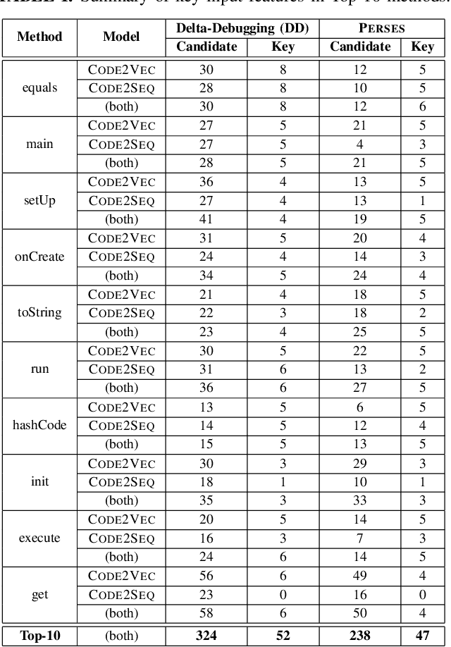 Figure 4 for Extracting Label-specific Key Input Features for Neural Code Intelligence Models