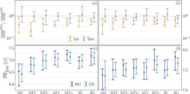 Figure 4 for Robust Optimization and Validation of Echo State Networks for learning chaotic dynamics