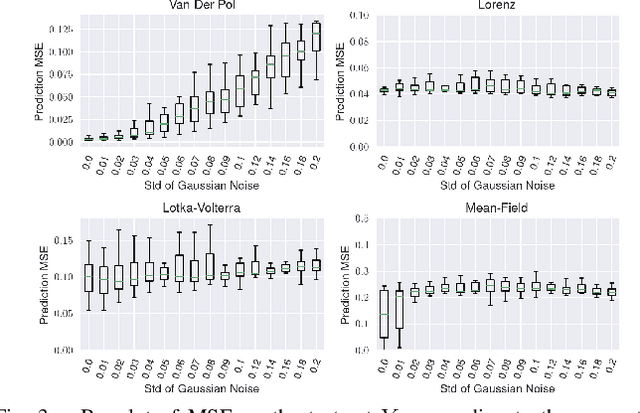 Figure 3 for Deep KKL: Data-driven Output Prediction for Non-Linear Systems