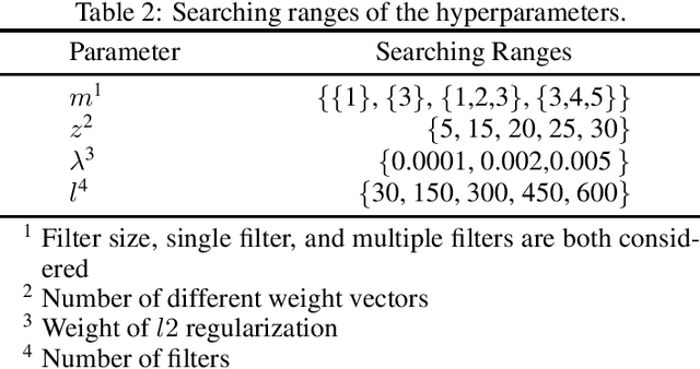 Figure 3 for Combine Convolution with Recurrent Networks for Text Classification