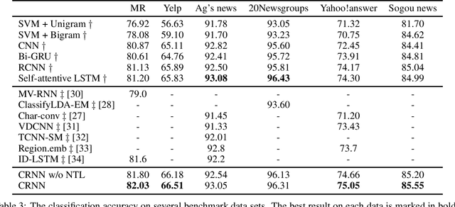 Figure 4 for Combine Convolution with Recurrent Networks for Text Classification