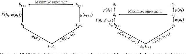 Figure 1 for CLOUD: Contrastive Learning of Unsupervised Dynamics