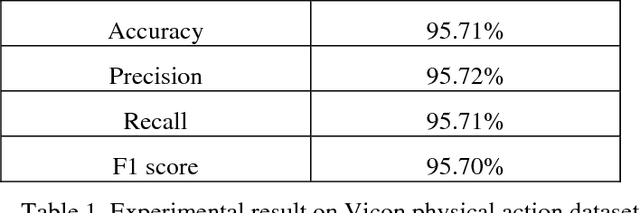 Figure 2 for Human Activity Recognition for Mobile Robot