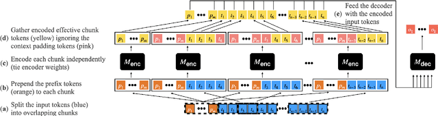Figure 3 for Efficient Long-Text Understanding with Short-Text Models