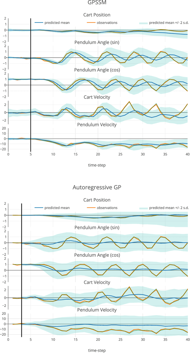 Figure 4 for Closed-form Inference and Prediction in Gaussian Process State-Space Models