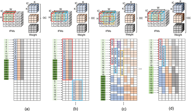 Figure 2 for VW-SDK: Efficient Convolutional Weight Mapping Using Variable Windows for Processing-In-Memory Architectures