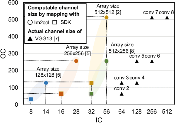 Figure 4 for VW-SDK: Efficient Convolutional Weight Mapping Using Variable Windows for Processing-In-Memory Architectures