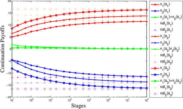 Figure 2 for Fictitious play in zero-sum stochastic games