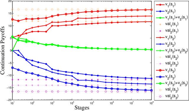 Figure 3 for Fictitious play in zero-sum stochastic games