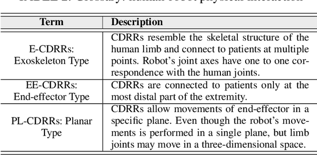 Figure 3 for Cable Driven Rehabilitation Robots: Comparison of Applications and Control Strategies