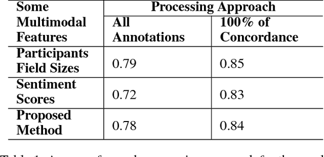 Figure 2 for Fusing Audio, Textual and Visual Features for Sentiment Analysis of News Videos