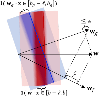Figure 2 for Maximizing Welfare with Incentive-Aware Evaluation Mechanisms