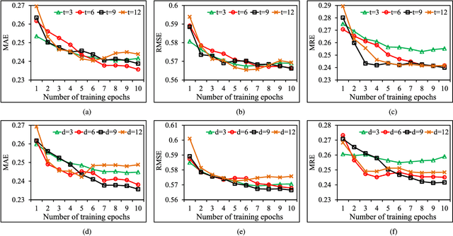 Figure 4 for PCNN: Deep Convolutional Networks for Short-term Traffic Congestion Prediction