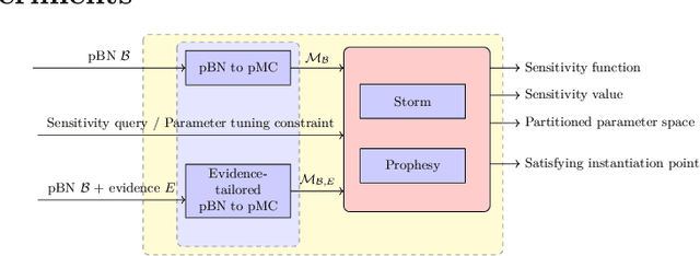 Figure 3 for Fine-Tuning the Odds in Bayesian Networks