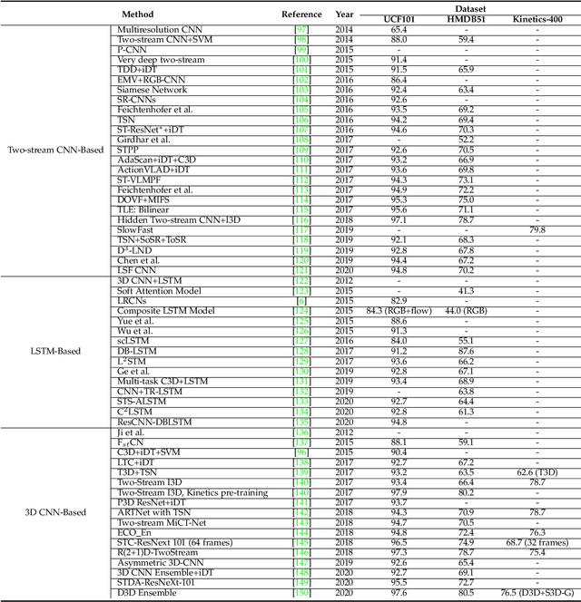 Figure 4 for Human Action Recognition from Various Data Modalities: A Review