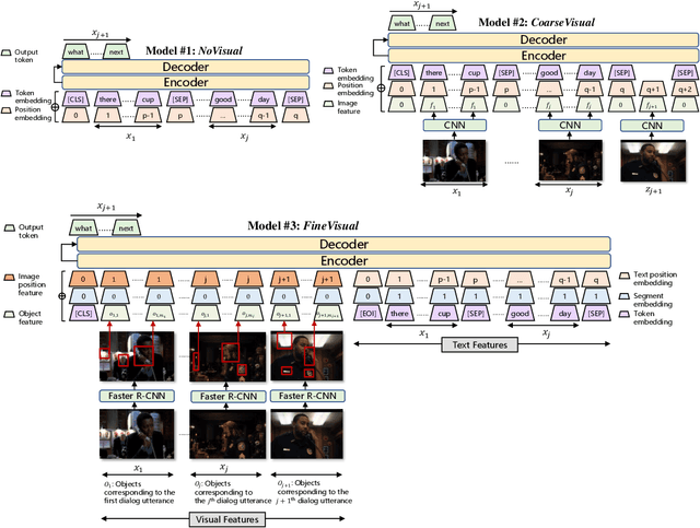 Figure 1 for Modeling Text-visual Mutual Dependency for Multi-modal Dialog Generation