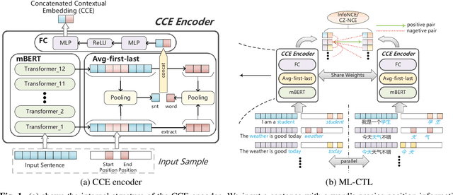 Figure 1 for Multi-Level Contrastive Learning for Cross-Lingual Alignment