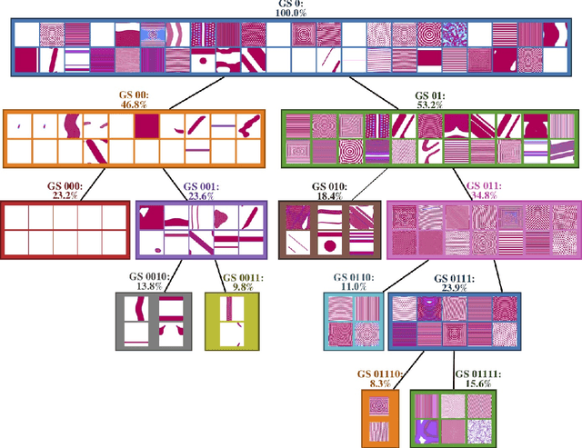 Figure 3 for Progressive growing of self-organized hierarchical representations for exploration