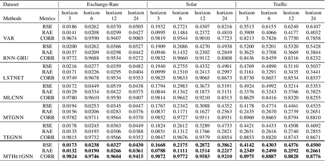 Figure 2 for Modeling Complex Spatial Patterns with Temporal Features via Heterogenous Graph Embedding Networks