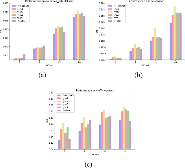 Figure 4 for Modeling Complex Spatial Patterns with Temporal Features via Heterogenous Graph Embedding Networks