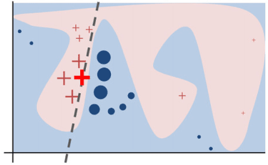 Figure 1 for Statistical stability indices for LIME: obtaining reliable explanations for Machine Learning models