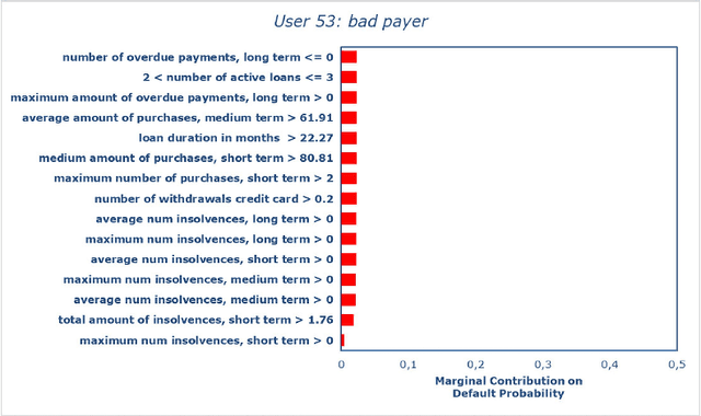 Figure 3 for Statistical stability indices for LIME: obtaining reliable explanations for Machine Learning models