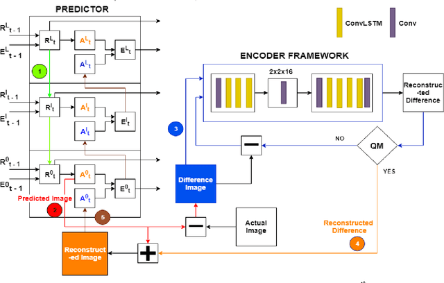 Figure 2 for Variable Rate Video Compression using a Hybrid Recurrent Convolutional Learning Framework