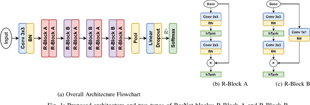 Figure 1 for Binarized ResNet: Enabling Automatic Modulation Classification at the resource-constrained Edge