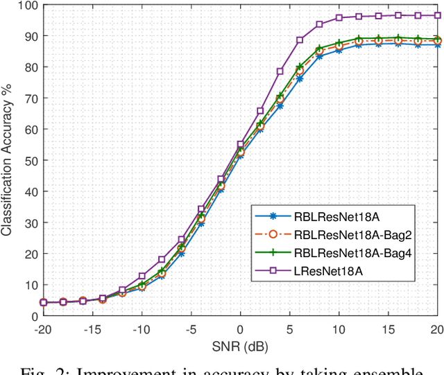 Figure 2 for Binarized ResNet: Enabling Automatic Modulation Classification at the resource-constrained Edge
