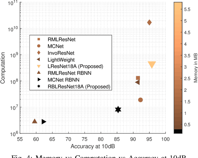 Figure 4 for Binarized ResNet: Enabling Automatic Modulation Classification at the resource-constrained Edge