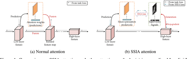 Figure 1 for Self-Supervised Implicit Attention: Guided Attention by The Model Itself