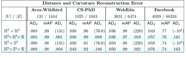 Figure 2 for Heterogeneous manifolds for curvature-aware graph embedding