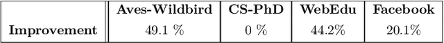 Figure 4 for Heterogeneous manifolds for curvature-aware graph embedding
