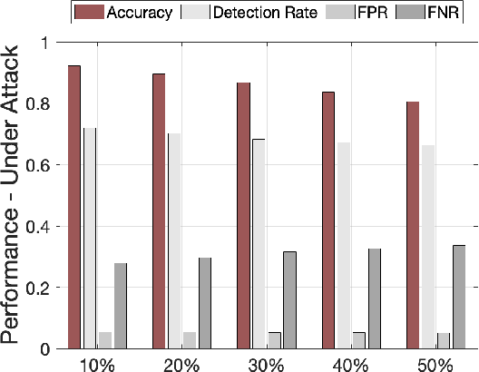 Figure 2 for GFCL: A GRU-based Federated Continual Learning Framework against Adversarial Attacks in IoV