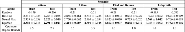 Figure 3 for EgoMap: Projective mapping and structured egocentric memory for Deep RL
