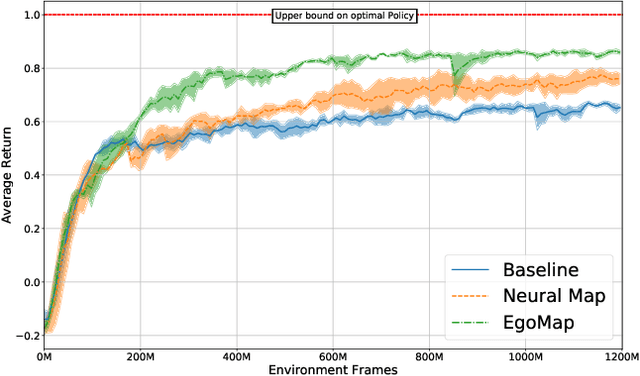 Figure 4 for EgoMap: Projective mapping and structured egocentric memory for Deep RL