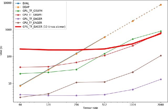 Figure 4 for TensorGP -- Genetic Programming Engine in TensorFlow