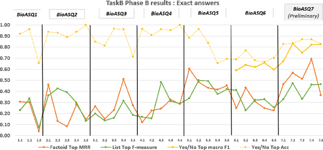 Figure 3 for Results of the seventh edition of the BioASQ Challenge