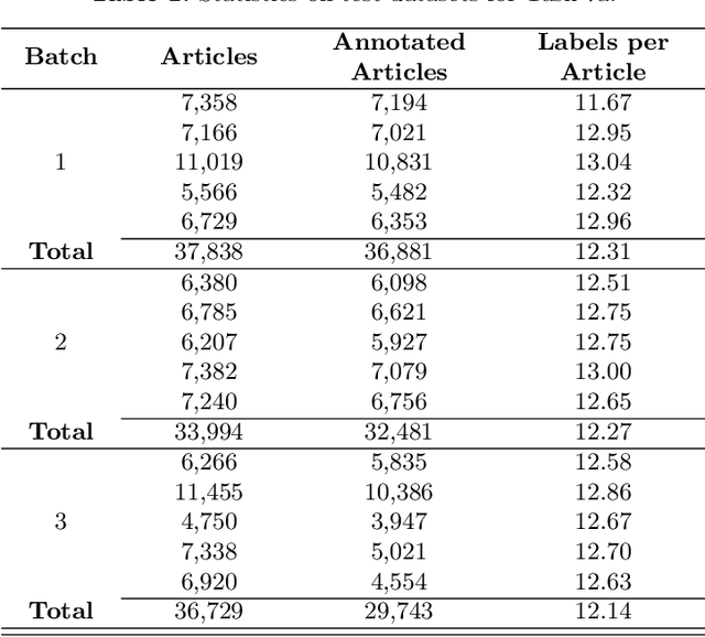 Figure 1 for Results of the seventh edition of the BioASQ Challenge