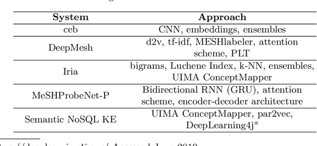 Figure 4 for Results of the seventh edition of the BioASQ Challenge