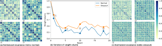Figure 3 for Weight Expansion: A New Perspective on Dropout and Generalization