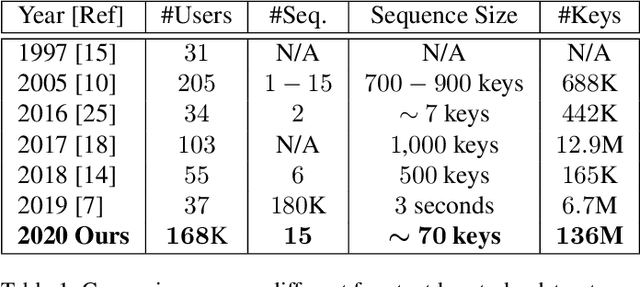 Figure 1 for TypeNet: Scaling up Keystroke Biometrics