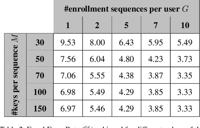 Figure 4 for TypeNet: Scaling up Keystroke Biometrics